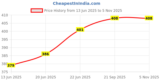 flipkart.com prop it up Wallchiere Wall Lamp Without Bulb prop it up Price History Graph from 13 Jun 2025 to 5 Nov 2025