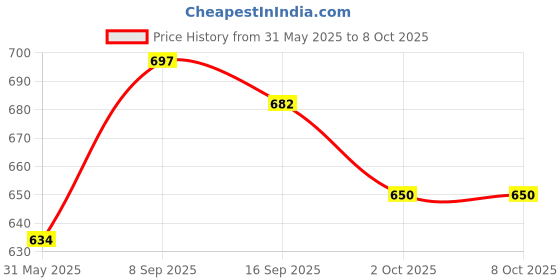 flipkart.com prop it up Wallchiere Wall Lamp Without Bulb prop it up Price History Graph from 31 May 2025 to 7 Oct 2025