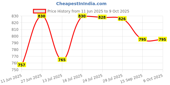 flipkart.com prop it up Wallchiere Wall Lamp Without Bulb prop it up Price History Graph from 11 Jun 2025 to 9 Oct 2025