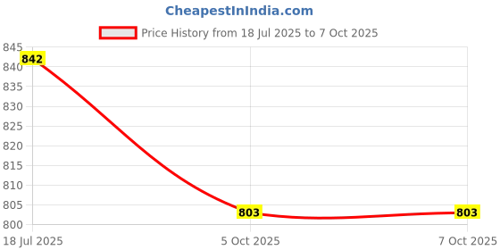 flipkart.com prop it up Wallchiere Wall Lamp Without Bulb prop it up Price History Graph from 18 Jul 2025 to 5 Oct 2025