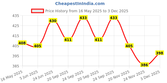 flipkart.com prop it up Z214 Black Metal Hanging Lantern prop it up Price History Graph from 16 May 2025 to 3 Dec 2025