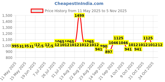 flipkart.com patly Propane Powered Portable Shower patly Price History Graph from 11 May 2025 to 5 Nov 2025