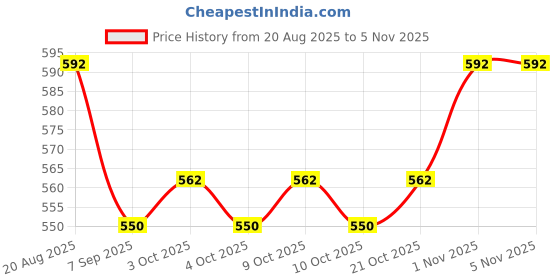 flipkart.com milixir Propane Powered Portable Shower milixir Price History Graph from 20 Aug 2025 to 5 Nov 2025