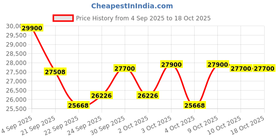 flipkart.com fitnessone Propel HDA 66i Best Premium 2 in 1 Cross Trainer & Seated Dual Action Bike Cross Trainer fitnessone Price History Graph from 4 Sep 2025 to 18 Oct 2025