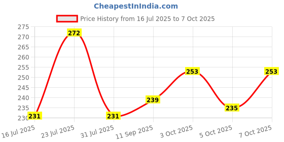 flipkart.com omsun Proper 500ml Fire Stop Spray Safety for Car Fire Extinguisher Mount omsun Price History Graph from 16 Jul 2025 to 7 Oct 2025