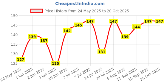 flipkart.com PROPER SHOP 20Pcs Adhesive Cable Clips,Cable Holder,Wire Hiders for Offices and Home Cable Protector Price History Graph from 24 May 2025 to 19 Oct 2025