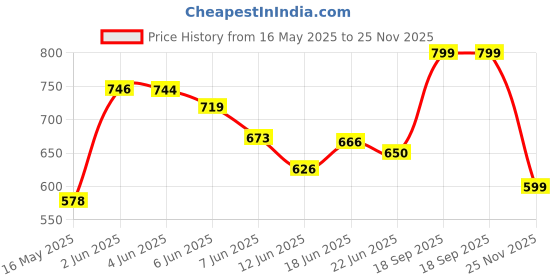 flipkart.com atomy Propolis All Natural Toothpaste atomy Price History Graph from 16 May 2025 to 25 Nov 2025