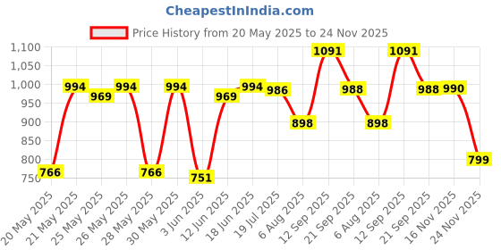 flipkart.com atomy Propolis Toothpaste Oral Care System, 2EA x 200 g Toothpaste atomy Price History Graph from 20 May 2025 to 24 Nov 2025