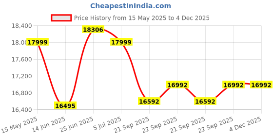 flipkart.com okaya PROPower-OPTT24060 PROPower-OPTT24060 Pure Sine Wave Inverter okaya Price History Graph from 15 May 2025 to 3 Dec 2025