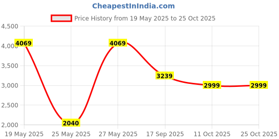 flipkart.com inalsa Propress 1700_ 1700 W Garment Steamer inalsa Price History Graph from 19 May 2025 to 25 Oct 2025