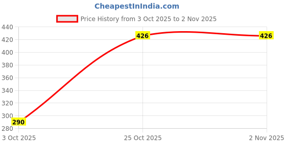 flipkart.com propsun 12 W Inverter Round B22 Inverter Bulb propsun Price History Graph from 3 Oct 2025 to 1 Nov 2025