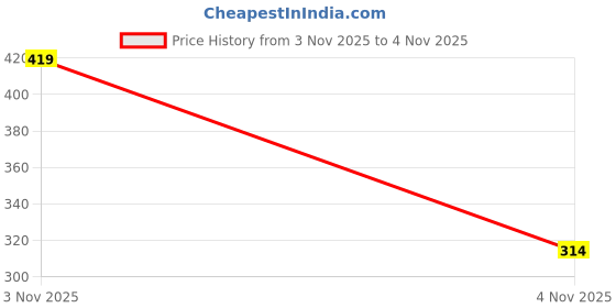 flipkart.com propsun 35 W Inverter Round B22 D LED Bulb propsun Price History Graph from 3 Nov 2025 to 4 Nov 2025