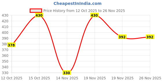 flipkart.com propsun 9 W Inverter Round B22 D LED Bulb propsun Price History Graph from 12 Oct 2025 to 26 Nov 2025