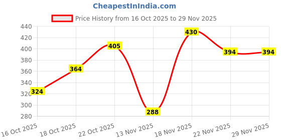 flipkart.com propsun 9 W Inverter Round B22 D LED Bulb propsun Price History Graph from 16 Oct 2025 to 29 Nov 2025
