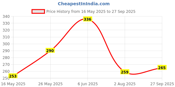 flipkart.com propsun Pack of 2-12W Emergency LED Bulb for Power Outages 4 hrs Bulb Emergency Light propsun Price History Graph from 16 May 2025 to 27 Sep 2025
