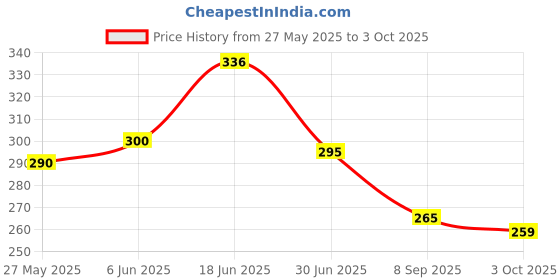 flipkart.com propsun Pack of 2-12W LED Bulb with Emergency Function and Long Battery Life 4 hrs Bulb Emergency Light propsun Price History Graph from 27 May 2025 to 3 Oct 2025