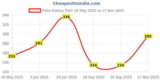 flipkart.com propsun Pack of 2-Advanced 12W Emergency Bulb for Energy-Saving Power Solutions 4 hrs Bulb Emergency Light propsun Price History Graph from 16 May 2025 to 17 Nov 2025