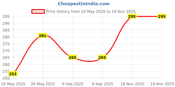 flipkart.com propsun Pack of 2-High-Performance 12W Emergency LED Bulb for Continuous Lighting 4 hrs Bulb Emergency Light propsun Price History Graph from 16 May 2025 to 16 Nov 2025