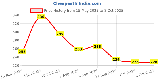 flipkart.com propsun Pack of 2-Rechargeable and Portable 12W Emergency LED Light Bulb 4 hrs Bulb Emergency Light propsun Price History Graph from 15 May 2025 to 8 Oct 2025