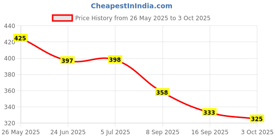 flipkart.com propsun Pack of 3-12W LED Bulb for Emergency Use and Everyday Convenience 4 hrs Bulb Emergency Light propsun Price History Graph from 26 May 2025 to 3 Oct 2025