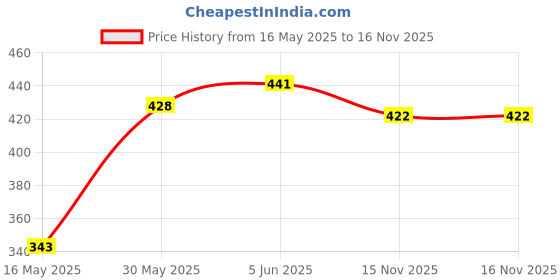 flipkart.com propsun Pack of 3-Rechargeable LED Bulb 12W for Power Backup and Camping 4 hrs Bulb Emergency Light propsun Price History Graph from 16 May 2025 to 15 Nov 2025
