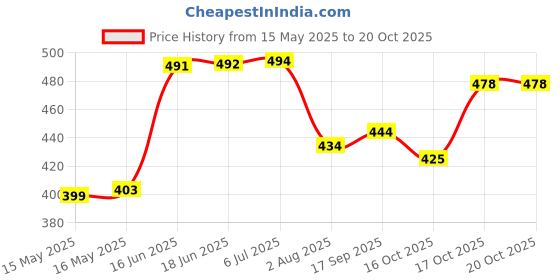 flipkart.com propsun Pack of 4-Bright and Long-Lasting 12W Emergency LED Bulb for Home Use 4 hrs Bulb Emergency Light propsun Price History Graph from 15 May 2025 to 17 Oct 2025