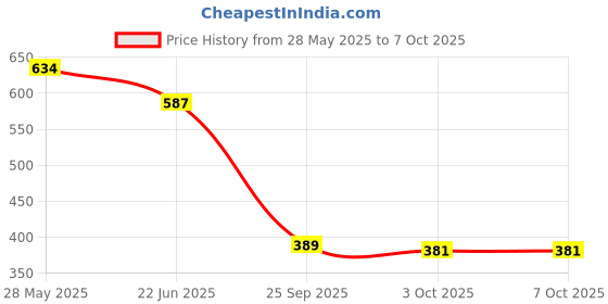 flipkart.com propsun Pack of 4-Portable 12W LED Emergency Bulb with High Lumens Output 4 hrs Bulb Emergency Light propsun Price History Graph from 28 May 2025 to 7 Oct 2025