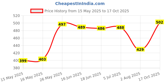flipkart.com propsun Pack of 4-Premium Quality 12W Emergency Bulb with Rechargeable Features 4 hrs Bulb Emergency Light propsun Price History Graph from 15 May 2025 to 17 Oct 2025