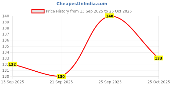 flipkart.com propsy Solid HD/Latex/Metalic 100 Balloon Purple,White For Kids/Adult/Party/Birthday/Decor Balloon propsy Price History Graph from 13 Sep 2025 to 25 Oct 2025