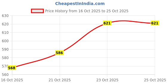 flipkart.com h&h Propysalic Soap (100gm) pack of 3 h&h Price History Graph from 16 Oct 2025 to 25 Oct 2025
