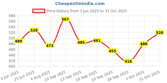 flipkart.com proquest Q3 Pre-Workout | Muscle Pump, Performance, Strength & Endurance | 30 Servings Pre Workout proquest Price History Graph from 3 Jun 2025 to 31 Oct 2025