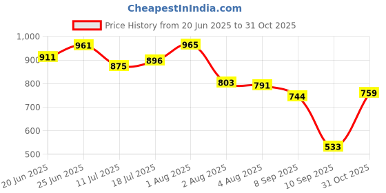 flipkart.com proractive Mahindra Scorpio Body Cover proractive Price History Graph from 20 Jun 2025 to 31 Oct 2025