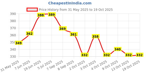 flipkart.com proredcherry Carbon Steel Fish Hook Extractor proredcherry Price History Graph from 31 May 2025 to 18 Oct 2025