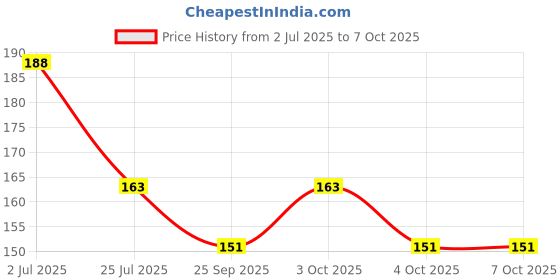 flipkart.com proredcherry STEEL BASED LICE REMOVAL COMB (ROUND LICE COMB WITH HANDEL LICE COMB ) proredcherry Price History Graph from 2 Jul 2025 to 7 Oct 2025