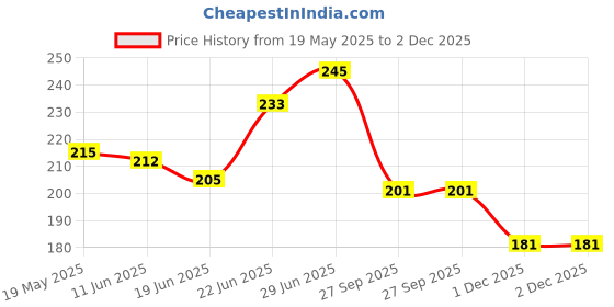 flipkart.com prorider Bike Cycle Disc / Disk Brake Lock Disk Brake Lock sm04 Disc Lock prorider Price History Graph from 19 May 2025 to 2 Dec 2025
