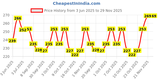 flipkart.com proroop Nails Design Brush Kit for Detailing, Striping,8 Pieces nail art pen brush set proroop Price History Graph from 3 Jun 2025 to 29 Nov 2025