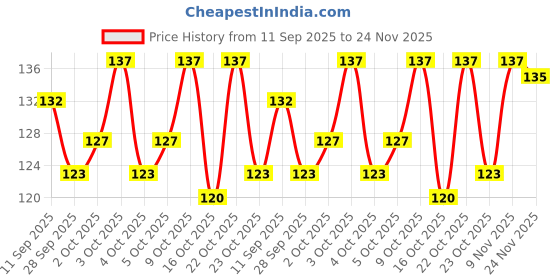 flipkart.com proroop Push Down Pump Dispenser Bottle for Nail Polish Makeup Remover 200ml proroop Price History Graph from 11 Sep 2025 to 24 Nov 2025