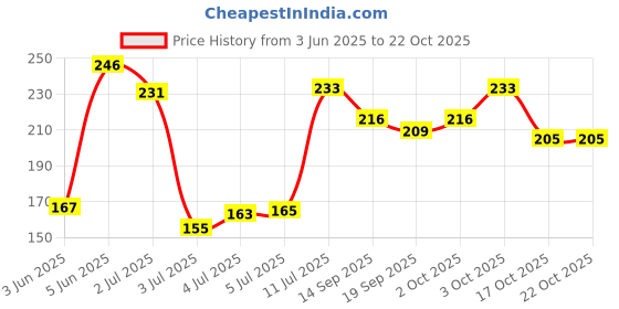 flipkart.com proroop Transparent Poly Gel Tube 30ML Nail UV Nail Gel Acrylic Nail Extension proroop Price History Graph from 3 Jun 2025 to 21 Oct 2025