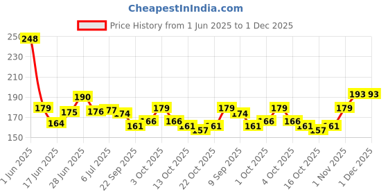 flipkart.com proroop USB UV Sun Dryer Gel Nail Polish Art Curing LED Lamp 6W white proroop Price History Graph from 1 Jun 2025 to 30 Nov 2025