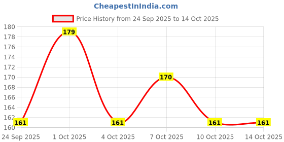 flipkart.com vaseline PROSE LIP CARE FOR LONG MOISTURIZATION ROSE vaseline Price History Graph from 24 Sep 2025 to 13 Oct 2025