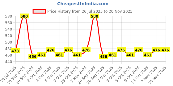 flipkart.com prosharx Solid Men Dark Grey Sports Shorts prosharx Price History Graph from 26 Jul 2025 to 20 Nov 2025