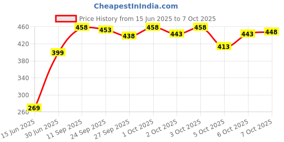 flipkart.com prosharx Solid Men Grey Sports Shorts prosharx Price History Graph from 15 Jun 2025 to 7 Oct 2025