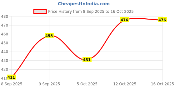 flipkart.com prosharx Solid Men Grey Sports Shorts prosharx Price History Graph from 8 Sep 2025 to 16 Oct 2025