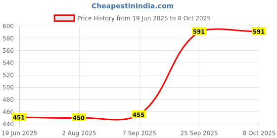 flipkart.com prosharx Solid Men Grey Tights prosharx Price History Graph from 19 Jun 2025 to 8 Oct 2025