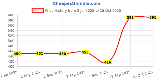 flipkart.com prosharx Solid Men Grey Tights prosharx Price History Graph from 2 Jul 2025 to 14 Oct 2025
