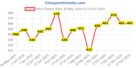 flipkart.com prosharx Solid Men Red Sports Shorts prosharx Price History Graph from 30 May 2025 to 13 Oct 2025