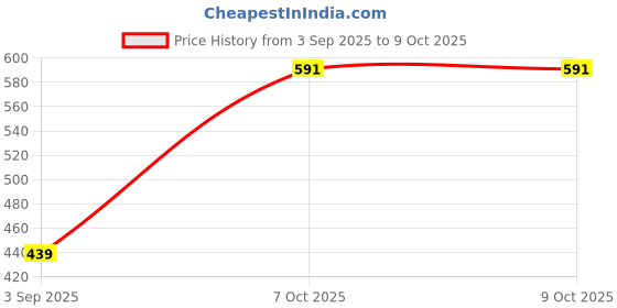 flipkart.com prosharx Solid Men White Tights prosharx Price History Graph from 3 Sep 2025 to 7 Oct 2025