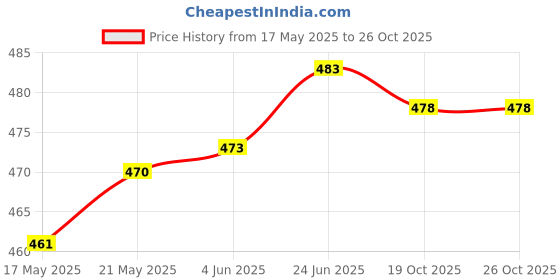 flipkart.com eloxee Prosila Pleasure Premium Quality Simple And Elegant Design Hot Pot Roti Box Thermoware Casserole eloxee Price History Graph from 17 May 2025 to 24 Oct 2025