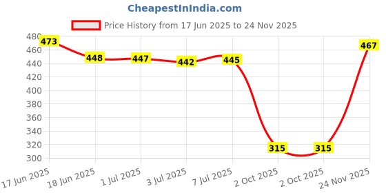 flipkart.com proskire Hair growth Serum for Hairfall Control & Healthy Scalp proskire Price History Graph from 17 Jun 2025 to 24 Nov 2025