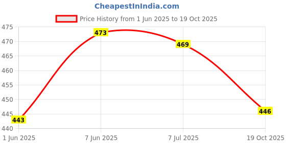flipkart.com proskire Intense Hair growth Serum for Hair Fall Control & Stronger Hair proskire Price History Graph from 1 Jun 2025 to 19 Oct 2025